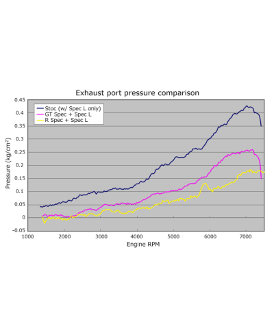 COLLECTEUR CATALYSEUR GT86 HKS