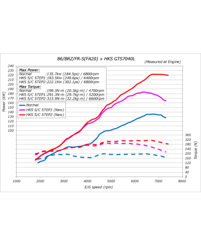 KIT COMPRESSEUR GT86 HKS