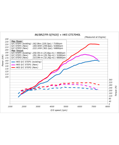 KIT COMPRESSEUR GT86 HKS