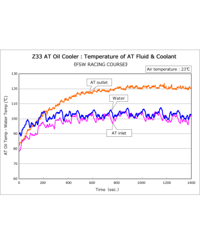 KIT RADIATEUR HUILE TRANSMISSION 370Z HKS