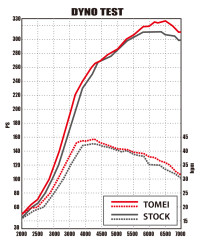 DURITE DE TURBO PERFORMANCE MITSUBISHI 4B11 TOMEI