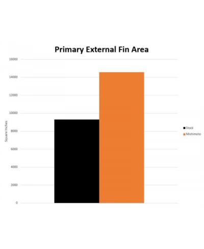 KIT RADIATEURS ALUMINIUM PERFORMANCE TOYOTA SUPRA MK5 GR MISHIMOTO