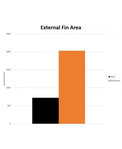 KIT RADIATEURS AUXILIAIRES ALUMINIUM PERFORMANCE TOYOTA SUPRA MK5 GR MISHIMOTO
