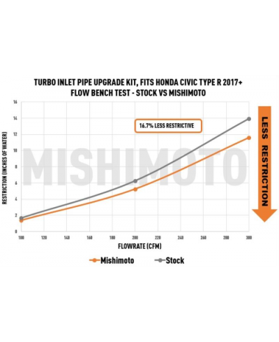 INLET PIPE TURBO HONDA CIVIC TYPE R 2017+ MISHIMOTO