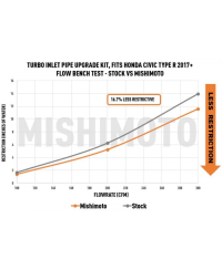 INLET PIPE TURBO HONDA CIVIC TYPE R 2017+ MISHIMOTO