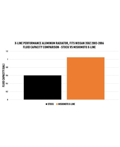 RADIATEUR X-LINE PERFORMANCE ALUMINIUM NISSAN 350Z Z33 MISHIMOTO