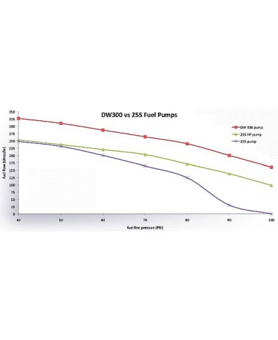 POMPE A ESSENCE DEATSCHWERKS
