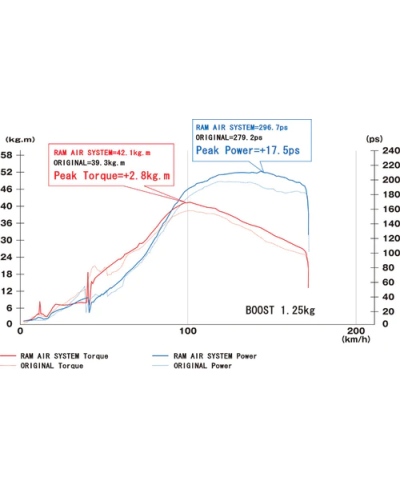 KIT ADMISSION RAM AIR SYSTEM SUBARU IMPREZA GDA / GDB 2.0L / 2.5L (05-07) GRUPPEM