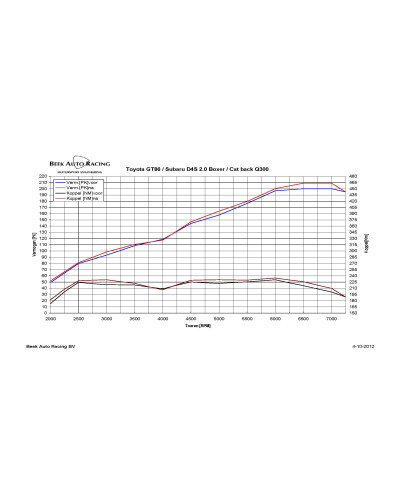 CATBACK GT SPEC TOYOTA GT86/ SUBARU BRZ - INVIDIA