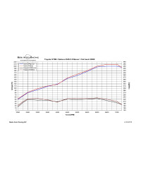 CATBACK GT SPEC TOYOTA GT86/ SUBARU BRZ - INVIDIA