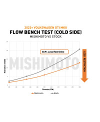 KIT PIPING ECHANGEUR VOLKSWAGEN GTI MK8 (MQB) 22+/ AUDI A3 QUATTRO , TT QUATTRO - MISHIMOTO