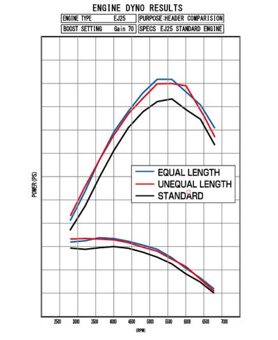 COLLECTEUR ECHAPPEMENT KIT EXPREME TITANE EQUAL LENGTH SUBARU EJ SINGLE SCROLL WRX/STI - TOMEI 